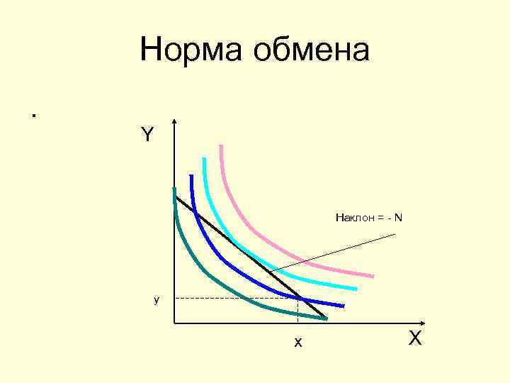 Норма обмена. Y Наклон = - N y x X 