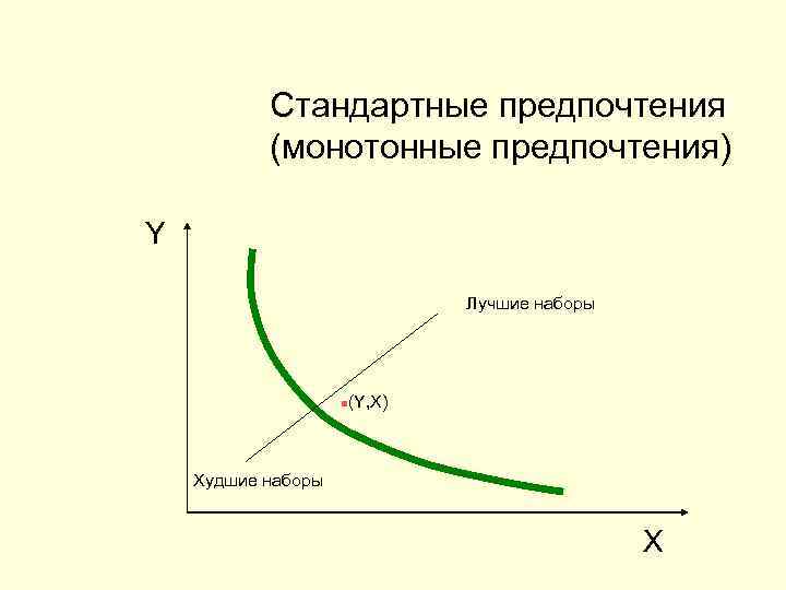Стандартные предпочтения (монотонные предпочтения) Y Лучшие наборы n (Y, X) Худшие наборы X 