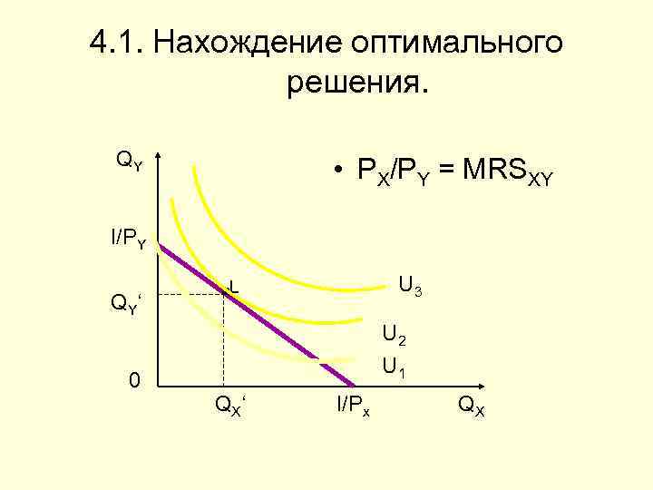 4. 1. Нахождение оптимального решения. QY • PX/PY = MRSXY I/PY Q Y‘ 0