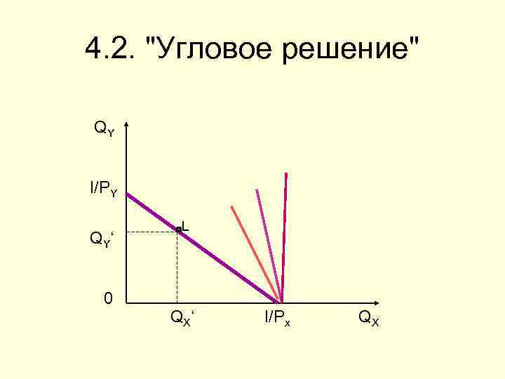 4. 2. "Угловое решение" QY I/PY Q Y‘ 0 L QX‘ I/Px QX 