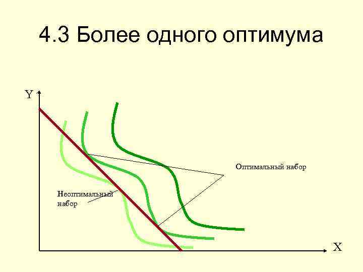 4. 3 Более одного оптимума Y Оптимальный набор Неоптимальный набор X 