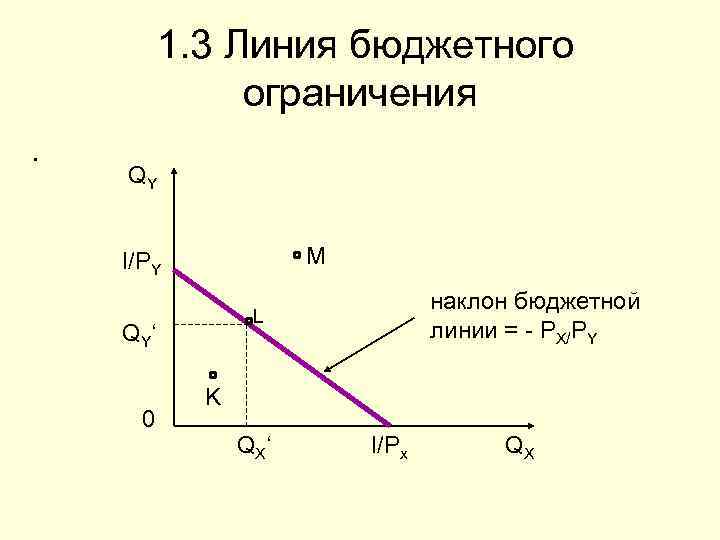 1. 3 Линия бюджетного ограничения. QY M I/PY Q Y‘ 0 наклон бюджетной линии