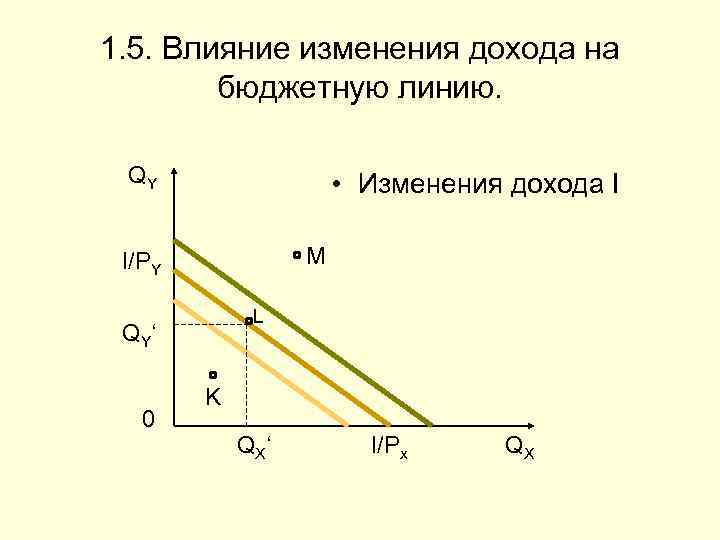 1. 5. Влияние изменения дохода на бюджетную линию. QY • Изменения дохода I M