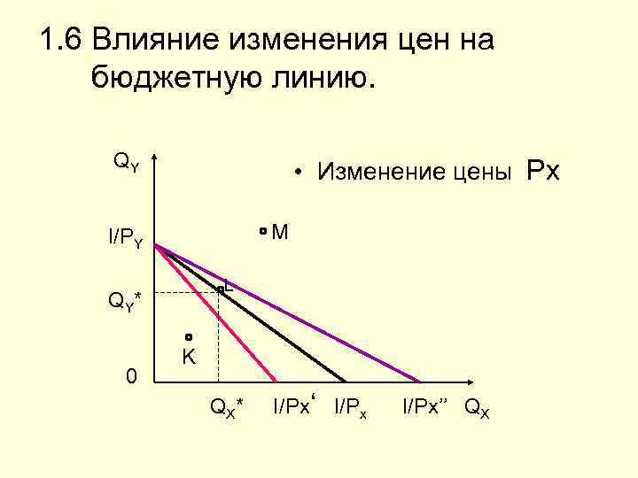 1. 6 Влияние изменения цен на бюджетную линию. QY • Изменение цены Px M