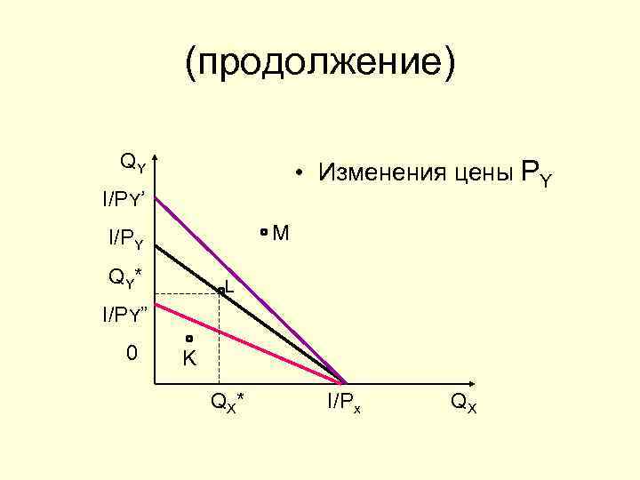 (продолжение) QY • Изменения цены PY I/PY’ M I/PY Q Y* L I/PY” 0