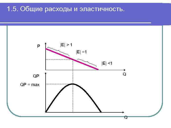 1. 5. Общие расходы и эластичность. P |E| > 1 |E| =1 |E| <1