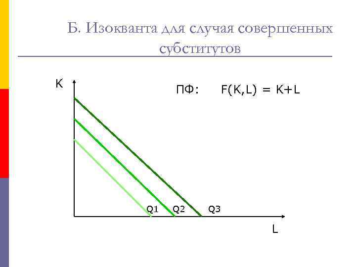 Б. Изокванта для случая совершенных субститутов K ПФ: Q 1 Q 2 F(K, L)