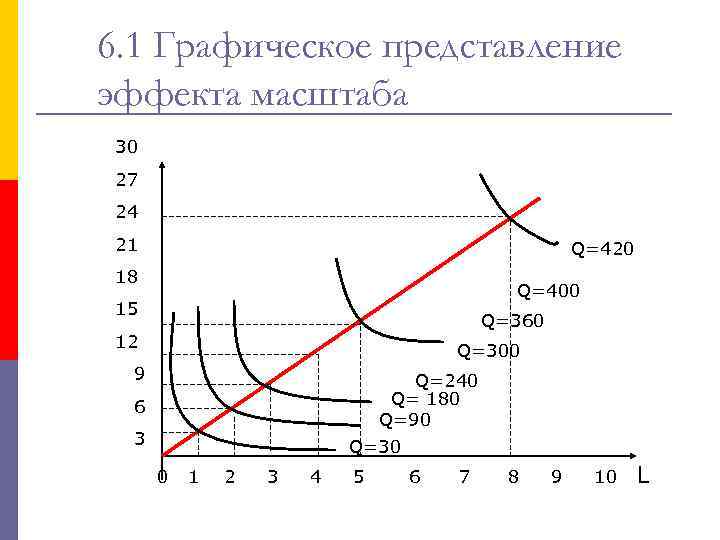 6. 1 Графическое представление эффекта масштаба 30 27 24 21 Q=420 18 Q=400 15