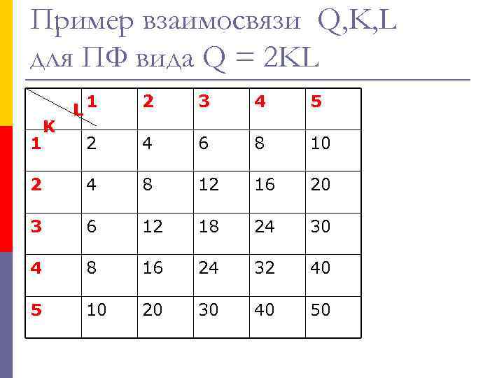 Пример взаимосвязи Q, K, L для ПФ вида Q = 2 KL 1 2