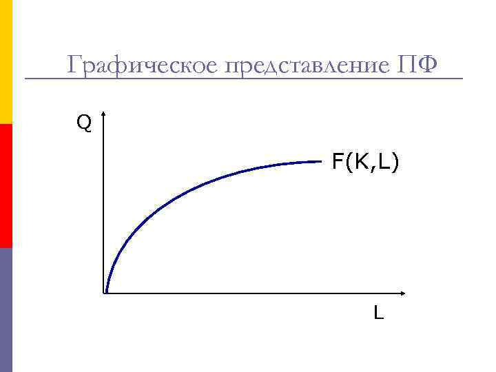 Графическое представление ПФ Q F(K, L) L 