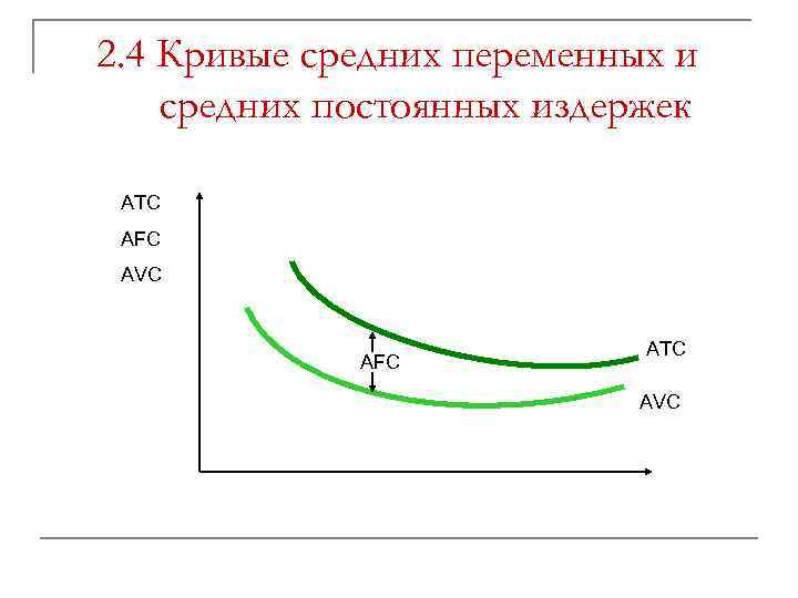 2. 4 Кривые средних переменных и средних постоянных издержек ATC AFC AVC AFC ATC