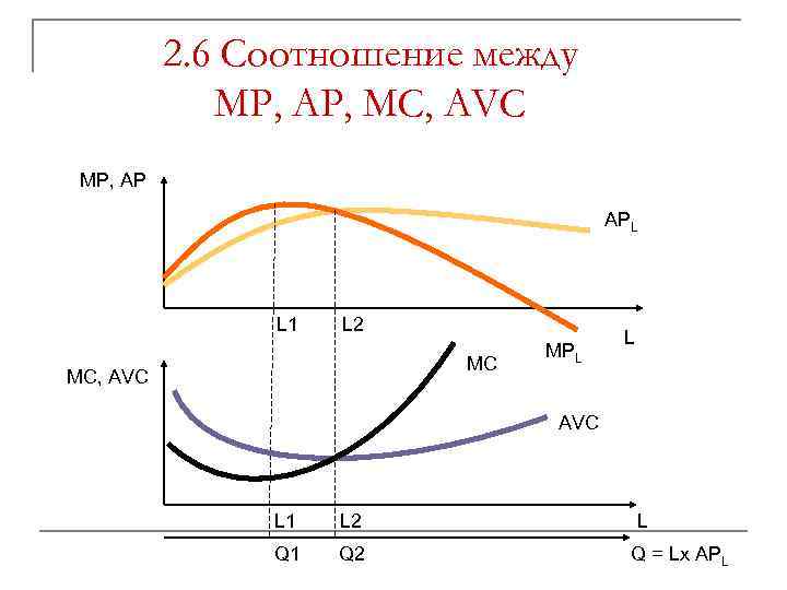 2. 6 Соотношение между MP, AP, MC, AVC MP, AP APL L 1 L