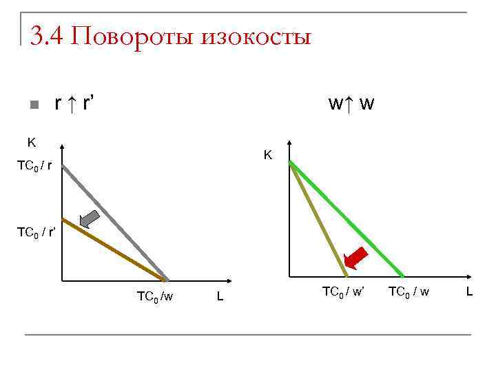 3. 4 Повороты изокосты n r ↑ r’ w↑ w K K TC 0