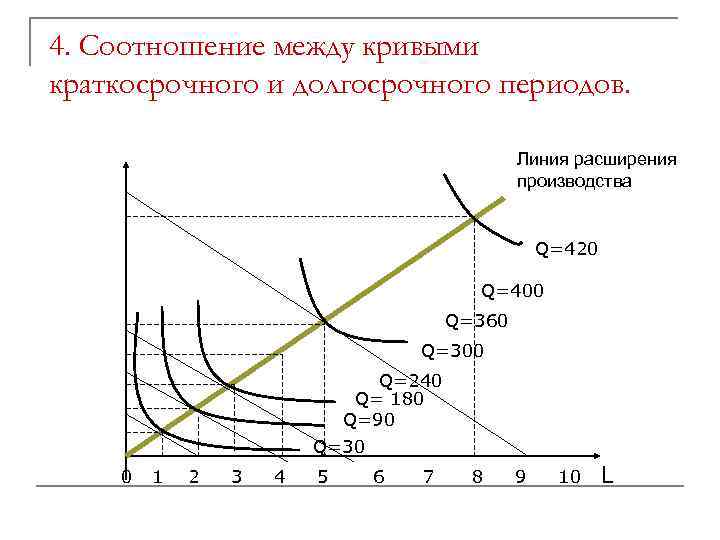 Производство в краткосрочном и долгосрочном периодах