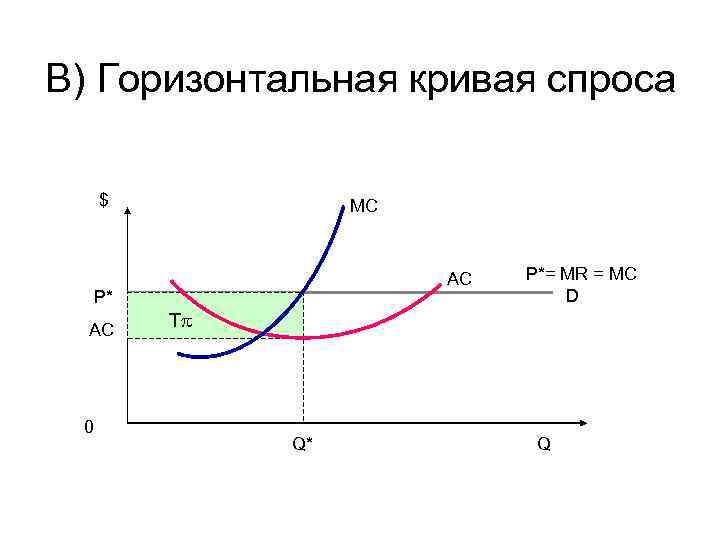 B) Горизонтальная кривая спроса $ MC AC P* AC 0 Р*= MR = МС