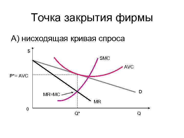 Точка закрытия фирмы А) нисходящая кривая спроса $ SMC AVC P*= AVC D MR=MC