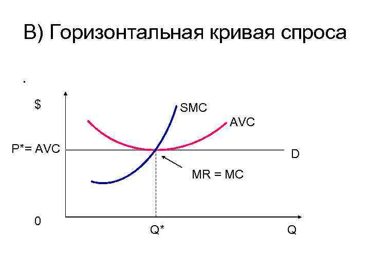 B) Горизонтальная кривая спроса. $ SMC AVC P*= AVC D MR = MC 0