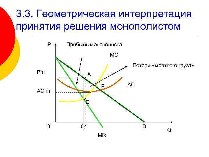 3. 3. Геометрическая интерпретация принятия решения монополистом Р Прибыль монополиста MC Потери «мертвого груза»