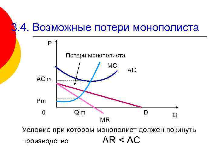 3. 4. Возможные потери монополиста Р Потери монополиста MC AC AC m Pm 0