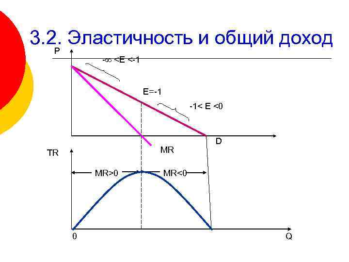 3. 2. Эластичность и общий доход P - <E <-1 E=-1 -1< E <0