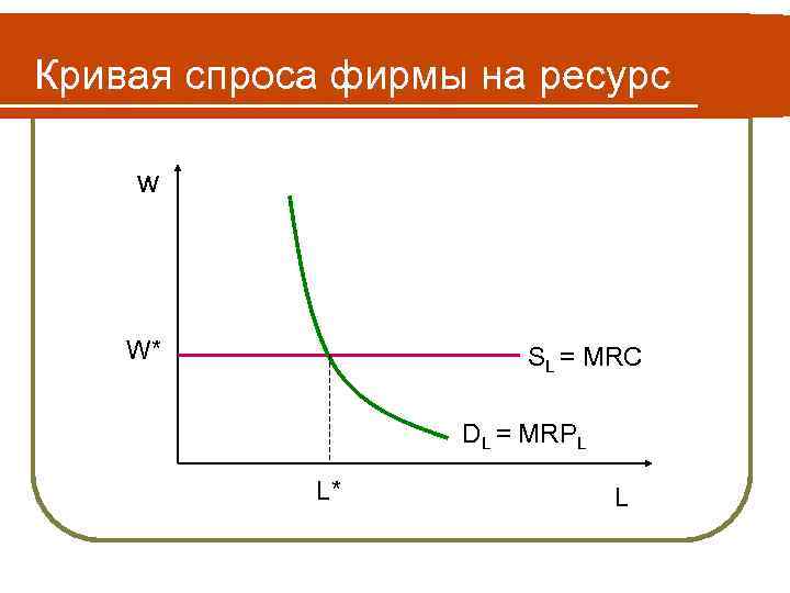Кривая спроса фирмы на ресурс w W* SL = MRC DL = MRPL L*