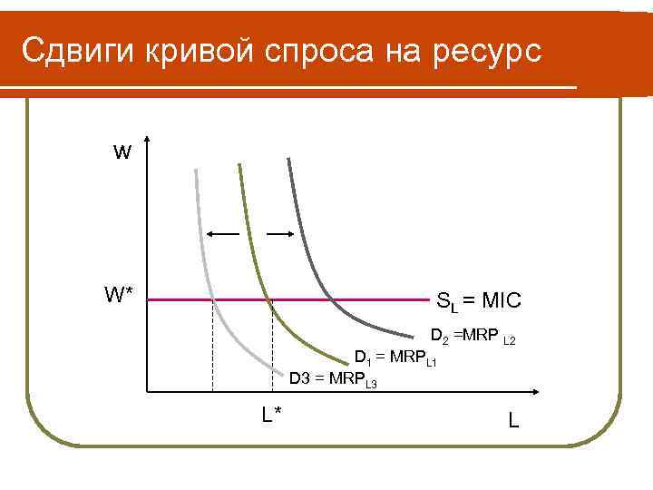 Сдвиги кривой спроса на ресурс w W* SL = MIC D 2 =MRP L
