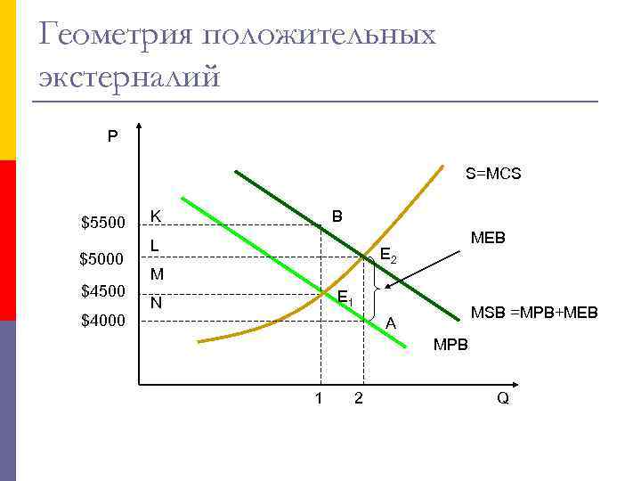 Геометрия положительных экстерналий P S=MCS $5500 $5000 $4500 $4000 K B L MEB E