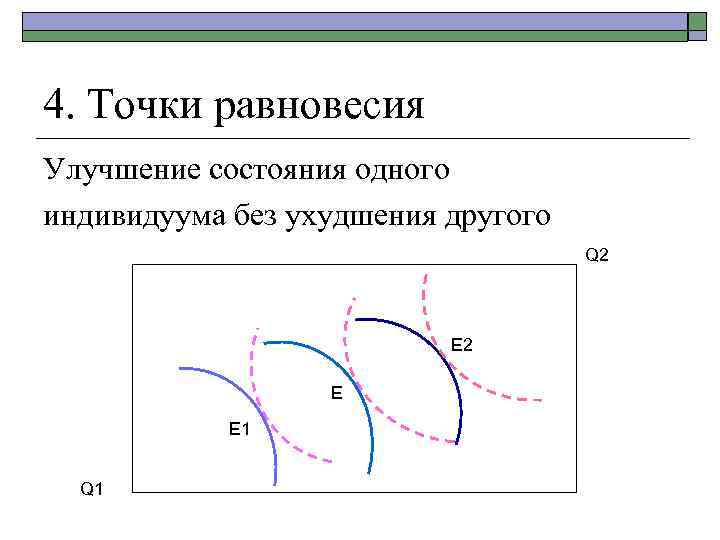 4. Точки равновесия Улучшение состояния одного индивидуума без ухудшения другого Q 2 E Е