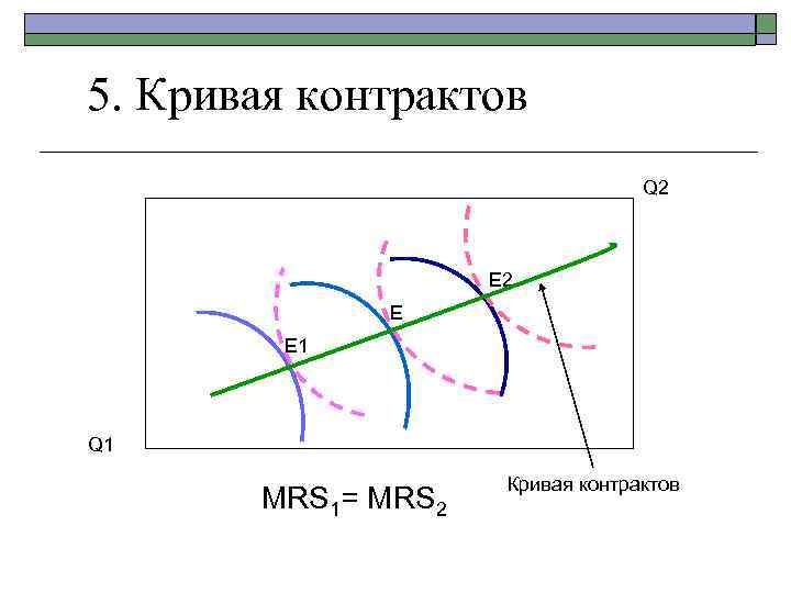 5. Кривая контрактов Q 2 E Е 1 Q 1 MRS 1= MRS 2