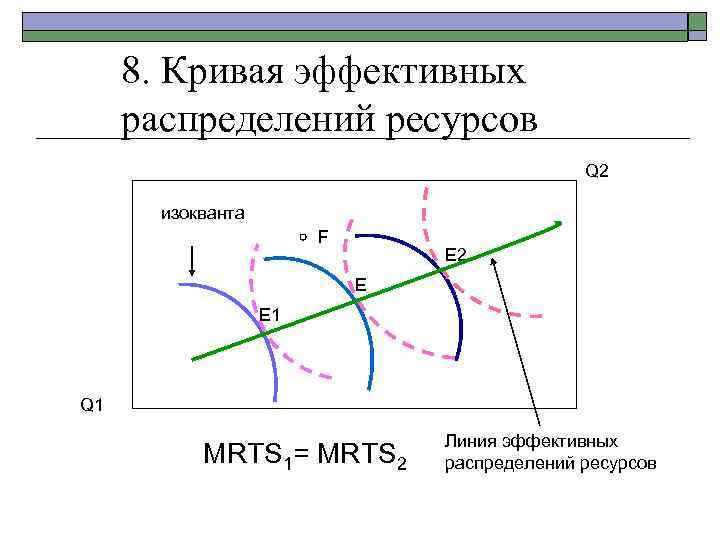8. Кривая эффективных распределений ресурсов Q 2 изокванта F E 2 E Е 1