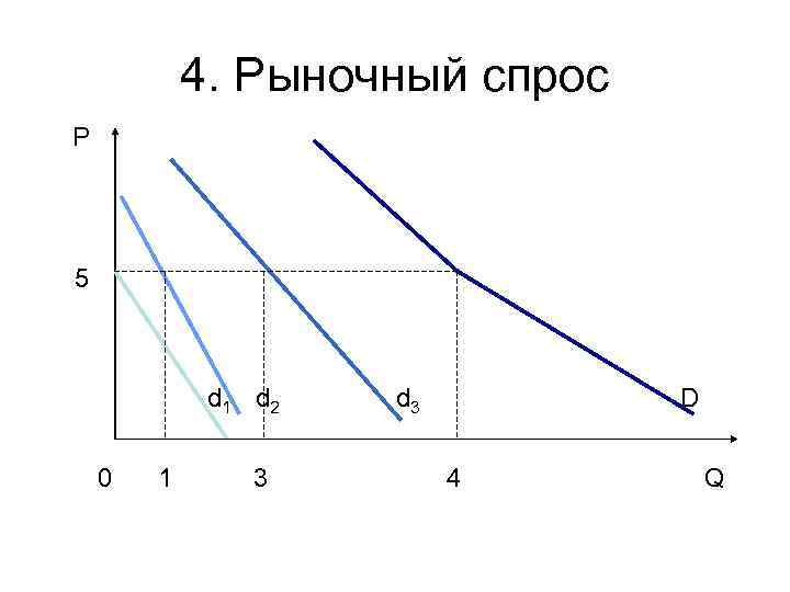 4. Рыночный спрос P 5 d 1 d 2 0 1 3 d 3