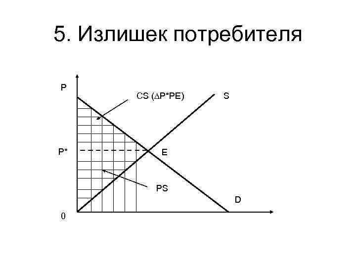 5. Излишек потребителя P P* CS ( P*PE) S E PS D 0 