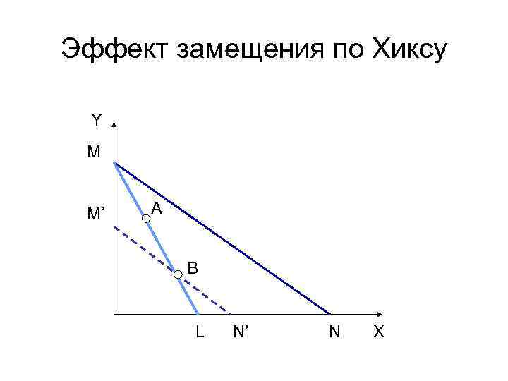Эффект замещения по Хиксу Y M M’ A B L N’ N X 