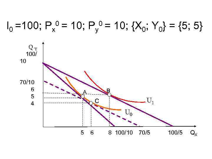 I 0 =100; Px 0 = 10; Py 0 = 10; {X 0; Y