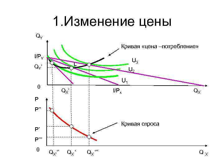 1. Изменение цены QY Кривая «цена –потребление» I/PY U 3 L QY‘ U 2