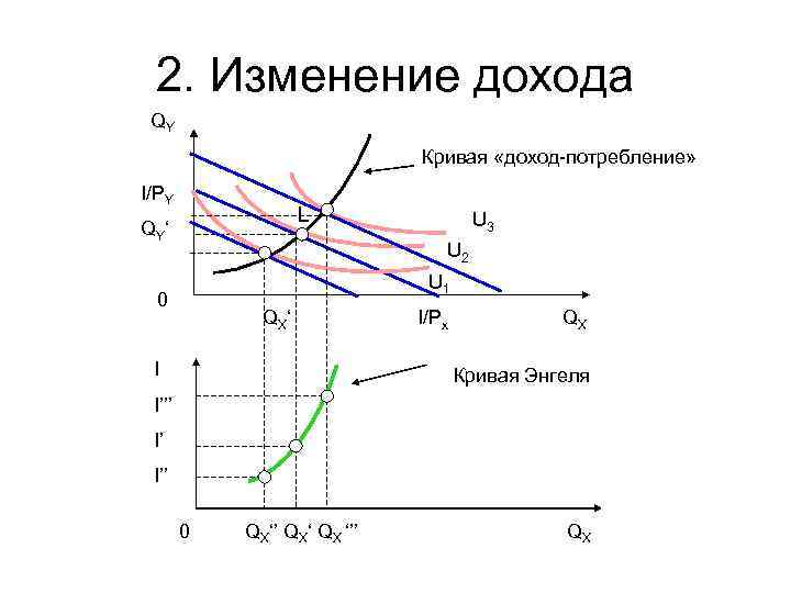 Изменение дохода