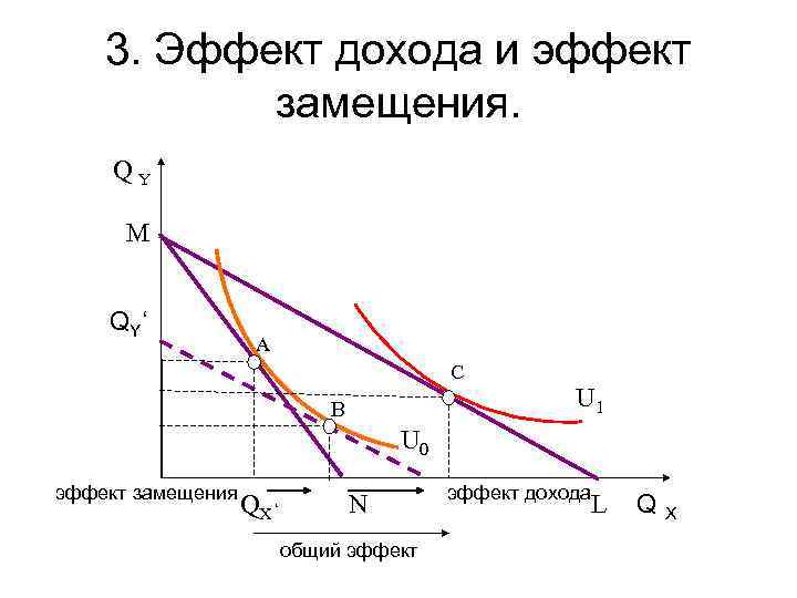 3. Эффект дохода и эффект замещения. QY M QY‘ А С В U 1