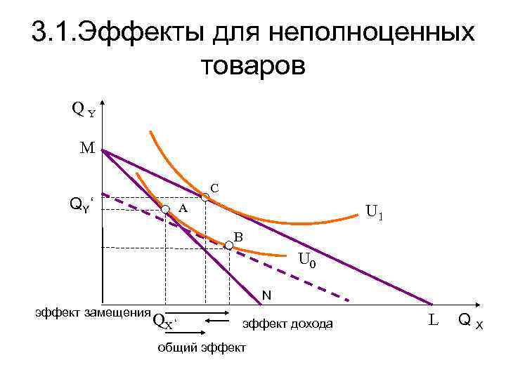 3. 1. Эффекты для неполноценных товаров QY M С QY‘ А U 1 В