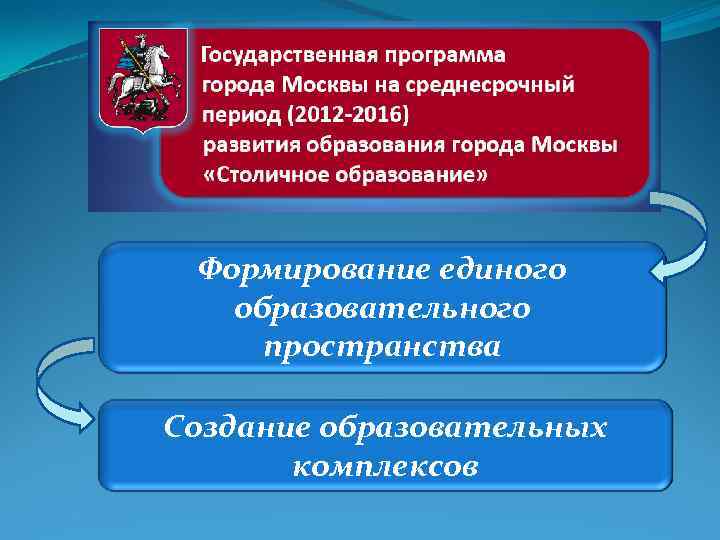 Формирование единого образовательного пространства Создание образовательных комплексов 