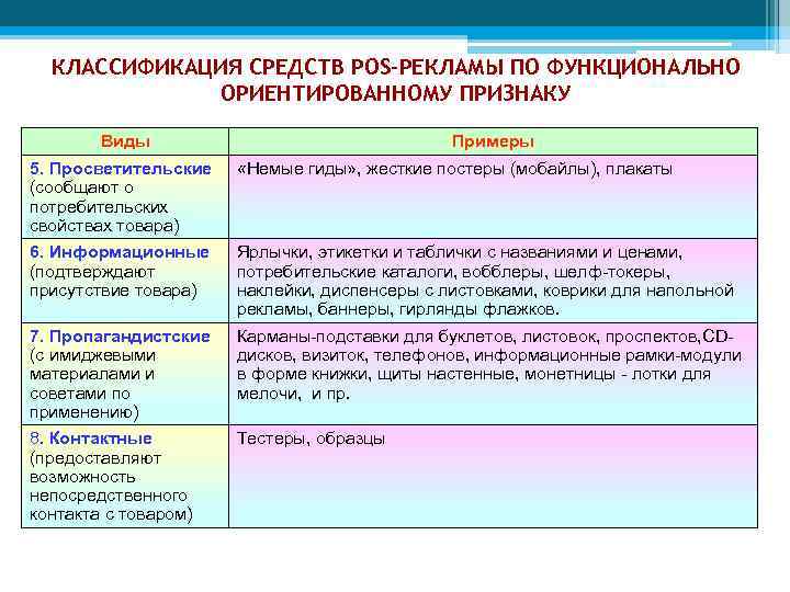 КЛАССИФИКАЦИЯ СРЕДСТВ POS-РЕКЛАМЫ ПО ФУНКЦИОНАЛЬНО ОРИЕНТИРОВАННОМУ ПРИЗНАКУ Виды Примеры 5. Просветительские (сообщают о потребительских