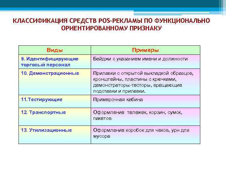 КЛАССИФИКАЦИЯ СРЕДСТВ POS-РЕКЛАМЫ ПО ФУНКЦИОНАЛЬНО ОРИЕНТИРОВАННОМУ ПРИЗНАКУ Виды Примеры 9. Идентифицирующие торговый персонал Бейджи