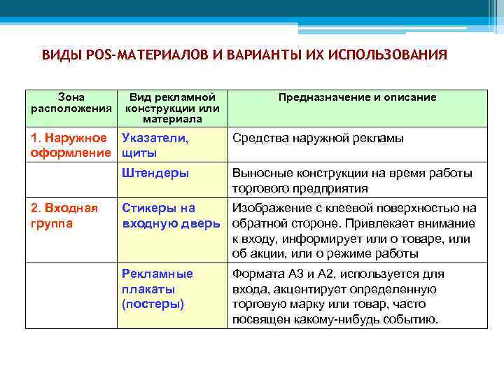 ВИДЫ POS-МАТЕРИАЛОВ И ВАРИАНТЫ ИХ ИСПОЛЬЗОВАНИЯ Зона расположения Вид рекламной конструкции или материала 1.