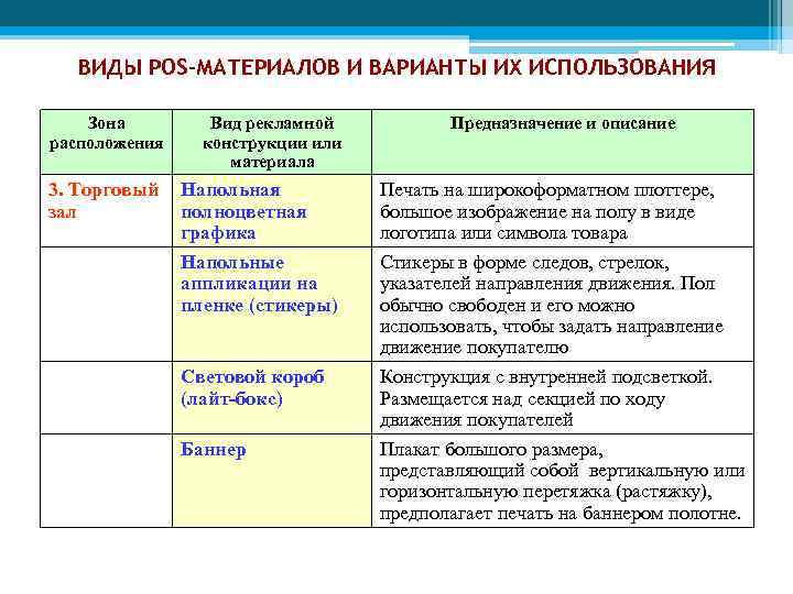 ВИДЫ POS-МАТЕРИАЛОВ И ВАРИАНТЫ ИХ ИСПОЛЬЗОВАНИЯ Зона расположения Вид рекламной конструкции или материала 3.