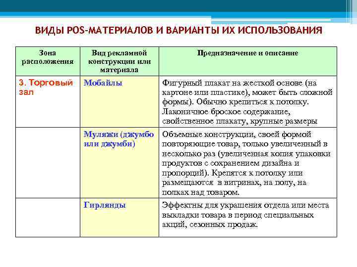 ВИДЫ POS-МАТЕРИАЛОВ И ВАРИАНТЫ ИХ ИСПОЛЬЗОВАНИЯ Зона расположения 3. Торговый зал Вид рекламной конструкции