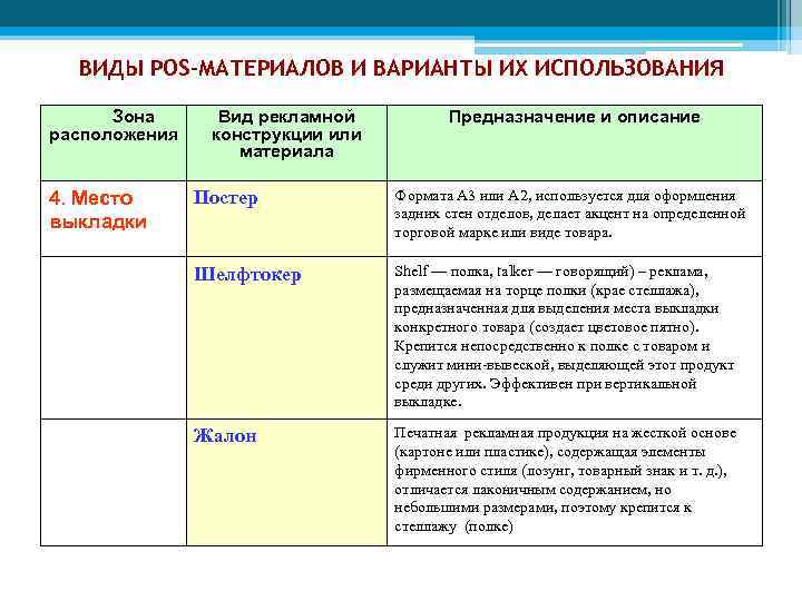 ВИДЫ POS-МАТЕРИАЛОВ И ВАРИАНТЫ ИХ ИСПОЛЬЗОВАНИЯ Зона расположения 4. Место выкладки Вид рекламной конструкции