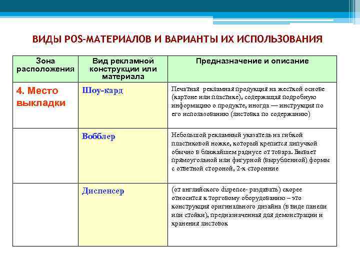 ВИДЫ POS-МАТЕРИАЛОВ И ВАРИАНТЫ ИХ ИСПОЛЬЗОВАНИЯ Зона расположения 4. Место выкладки Вид рекламной конструкции