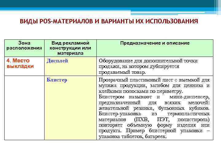 ВИДЫ POS-МАТЕРИАЛОВ И ВАРИАНТЫ ИХ ИСПОЛЬЗОВАНИЯ Зона расположения 4. Место выкладки Вид рекламной конструкции