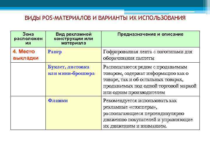 ВИДЫ POS-МАТЕРИАЛОВ И ВАРИАНТЫ ИХ ИСПОЛЬЗОВАНИЯ Зона расположен ия 4. Место выкладки Вид рекламной