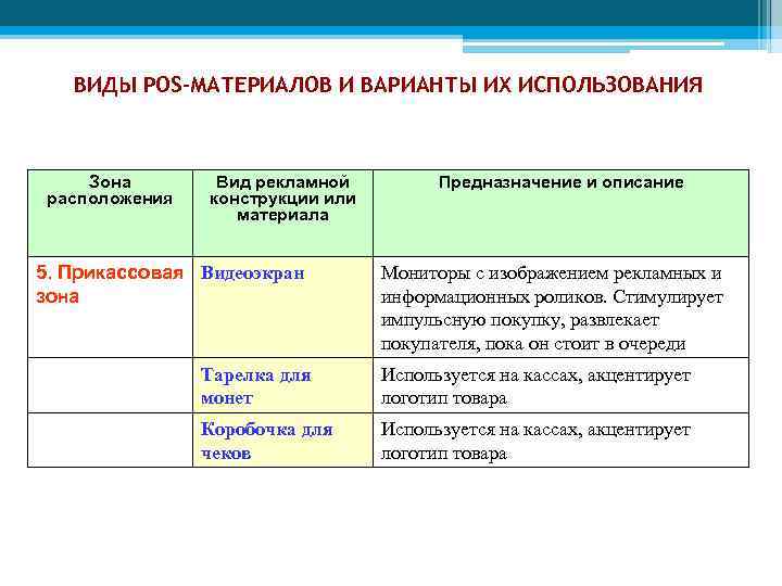 ВИДЫ POS-МАТЕРИАЛОВ И ВАРИАНТЫ ИХ ИСПОЛЬЗОВАНИЯ Зона расположения Вид рекламной конструкции или материала 5.