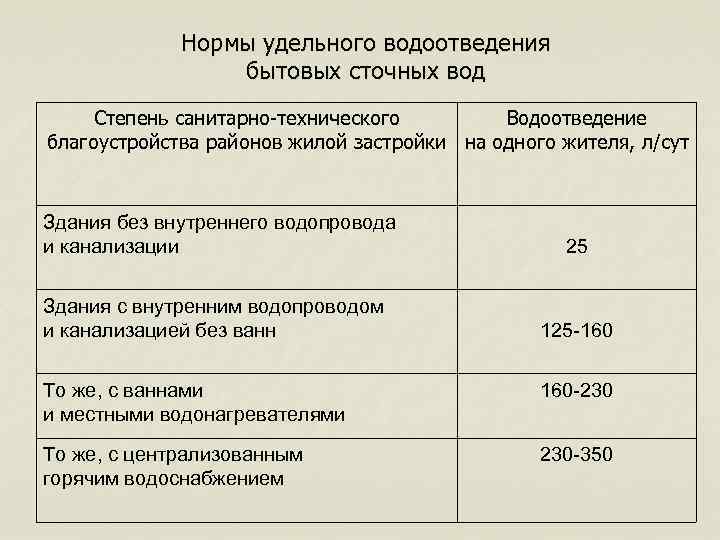 Нормы удельного водоотведения бытовых сточных вод Степень санитарно-технического Водоотведение благоустройства районов жилой застройки на